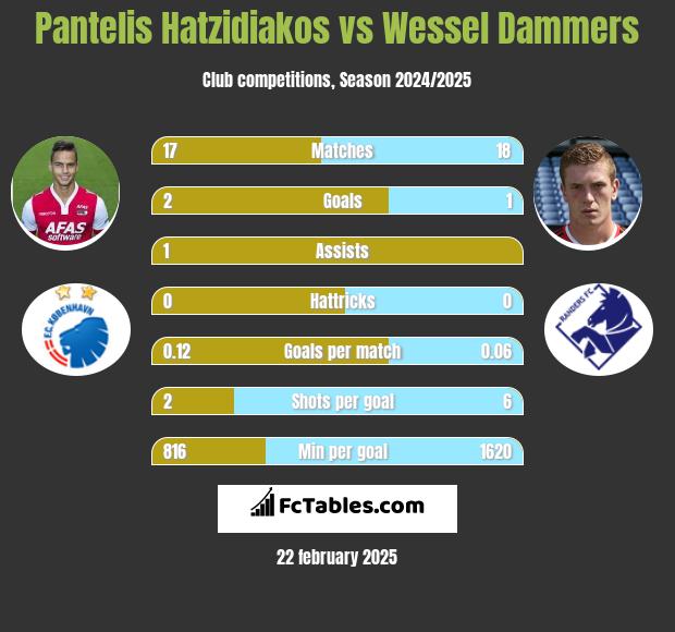 Pantelis Hatzidiakos vs Wessel Dammers h2h player stats