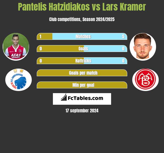 Pantelis Hatzidiakos vs Lars Kramer h2h player stats