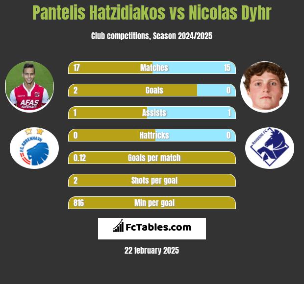 Pantelis Hatzidiakos vs Nicolas Dyhr h2h player stats