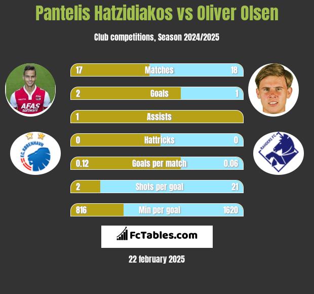 Pantelis Hatzidiakos vs Oliver Olsen h2h player stats