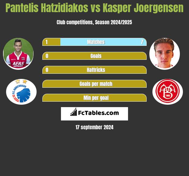 Pantelis Hatzidiakos vs Kasper Joergensen h2h player stats