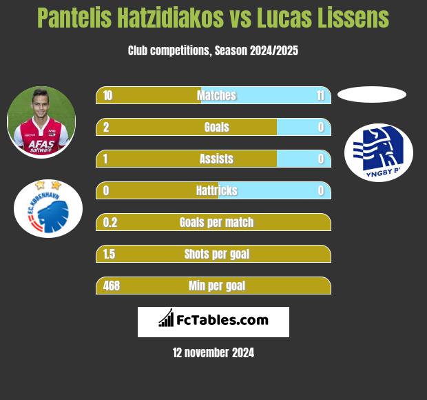 Pantelis Hatzidiakos vs Lucas Lissens h2h player stats