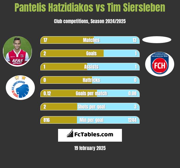 Pantelis Hatzidiakos vs Tim Siersleben h2h player stats