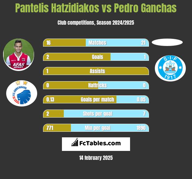 Pantelis Hatzidiakos vs Pedro Ganchas h2h player stats