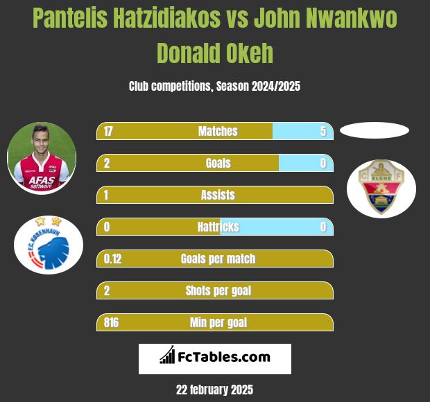 Pantelis Hatzidiakos vs John Nwankwo Donald Okeh h2h player stats