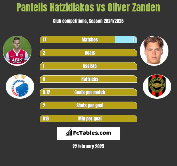 Pantelis Hatzidiakos vs Oliver Zanden h2h player stats