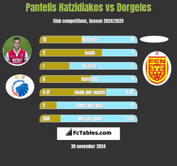 Pantelis Hatzidiakos vs Dorgeles h2h player stats