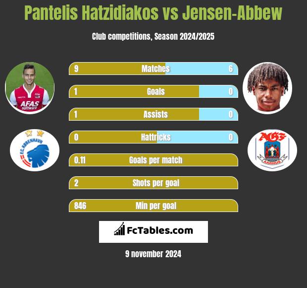 Pantelis Hatzidiakos vs Jensen-Abbew h2h player stats