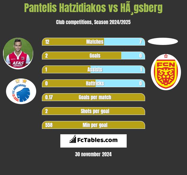 Pantelis Hatzidiakos vs HÃ¸gsberg h2h player stats