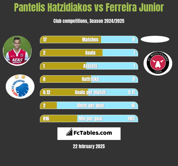 Pantelis Hatzidiakos vs Ferreira Junior h2h player stats