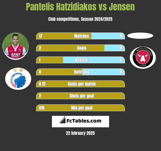 Pantelis Hatzidiakos vs Jensen h2h player stats