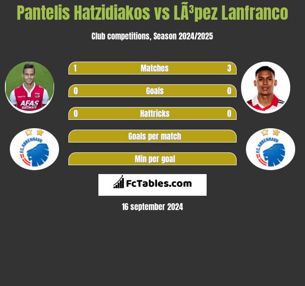 Pantelis Hatzidiakos vs LÃ³pez Lanfranco h2h player stats