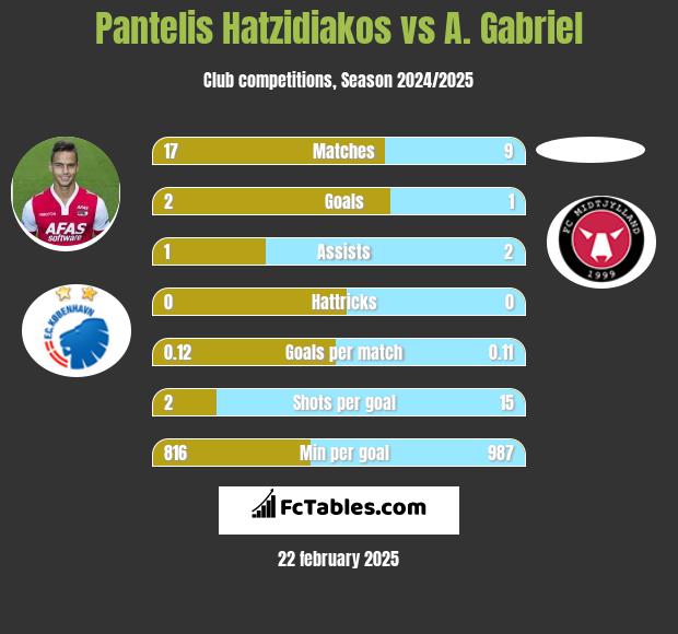 Pantelis Hatzidiakos vs A. Gabriel h2h player stats