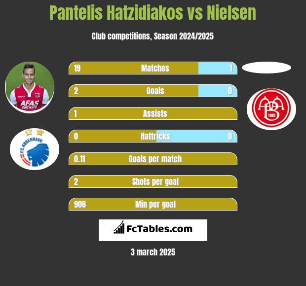 Pantelis Hatzidiakos vs Nielsen h2h player stats