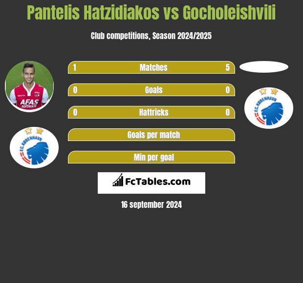 Pantelis Hatzidiakos vs Gocholeishvili h2h player stats