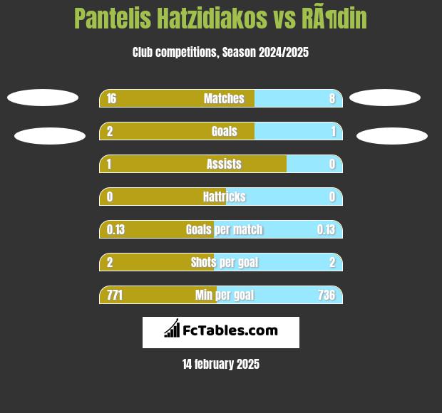 Pantelis Hatzidiakos vs RÃ¶din h2h player stats