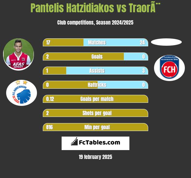 Pantelis Hatzidiakos vs TraorÃ¨ h2h player stats