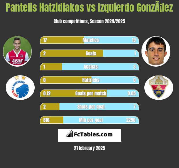 Pantelis Hatzidiakos vs Izquierdo GonzÃ¡lez h2h player stats