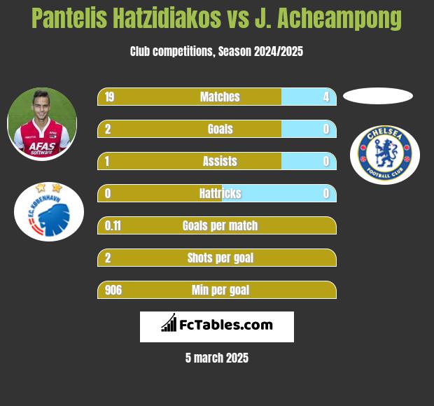 Pantelis Hatzidiakos vs J. Acheampong h2h player stats