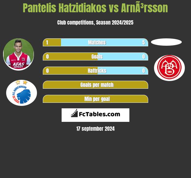 Pantelis Hatzidiakos vs ArnÃ³rsson h2h player stats