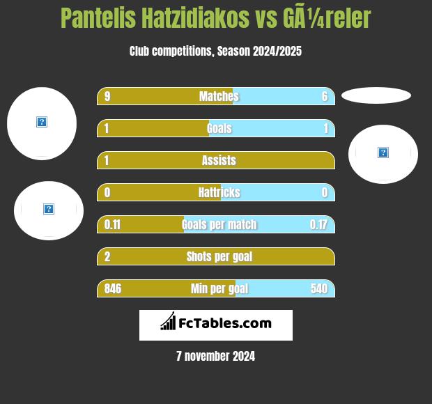 Pantelis Hatzidiakos vs GÃ¼reler h2h player stats