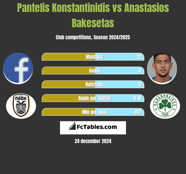 Pantelis Konstantinidis vs Anastasios Bakesetas h2h player stats