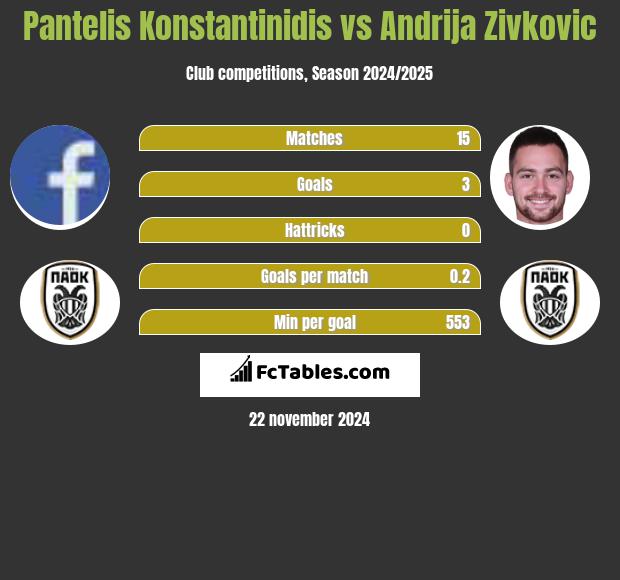 Pantelis Konstantinidis vs Andrija Zivković h2h player stats