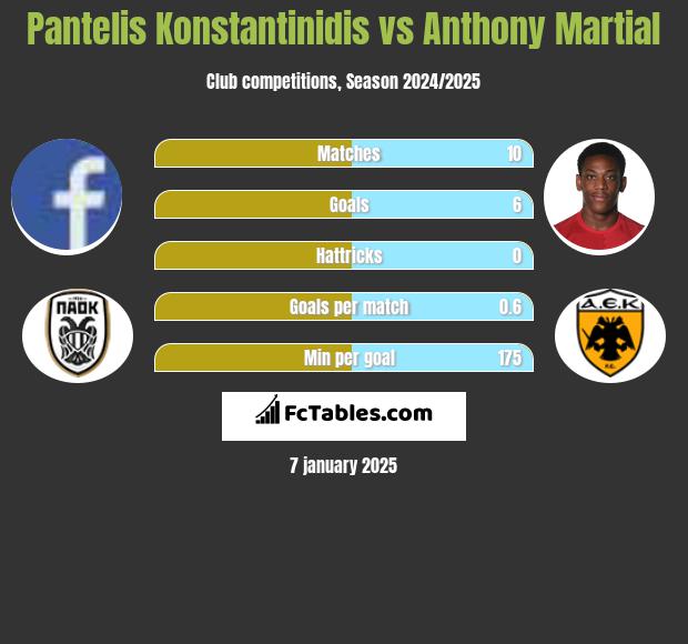 Pantelis Konstantinidis vs Anthony Martial h2h player stats