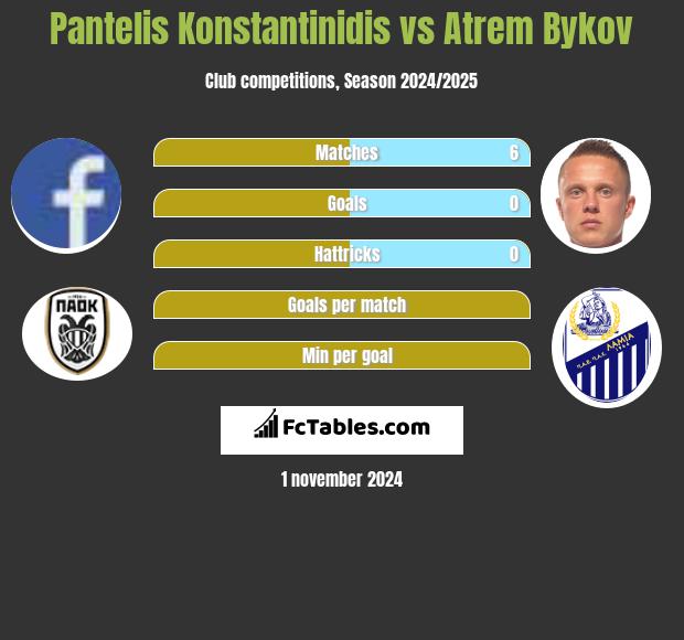 Pantelis Konstantinidis vs Atrem Bykov h2h player stats