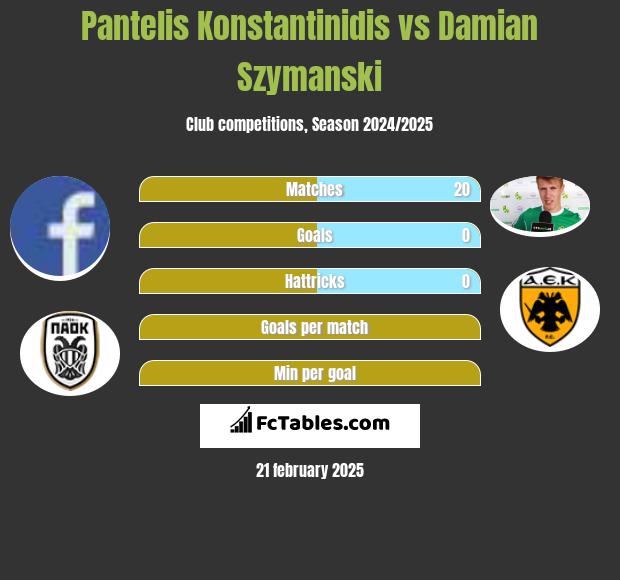 Pantelis Konstantinidis vs Damian Szymański h2h player stats