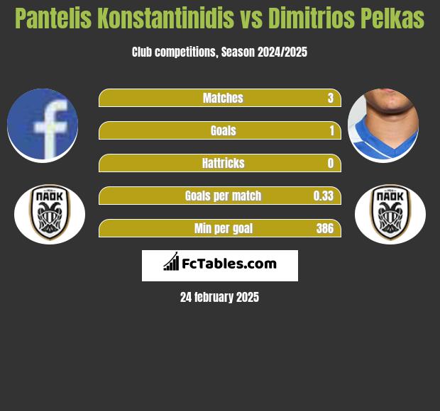 Pantelis Konstantinidis vs Dimitrios Pelkas h2h player stats