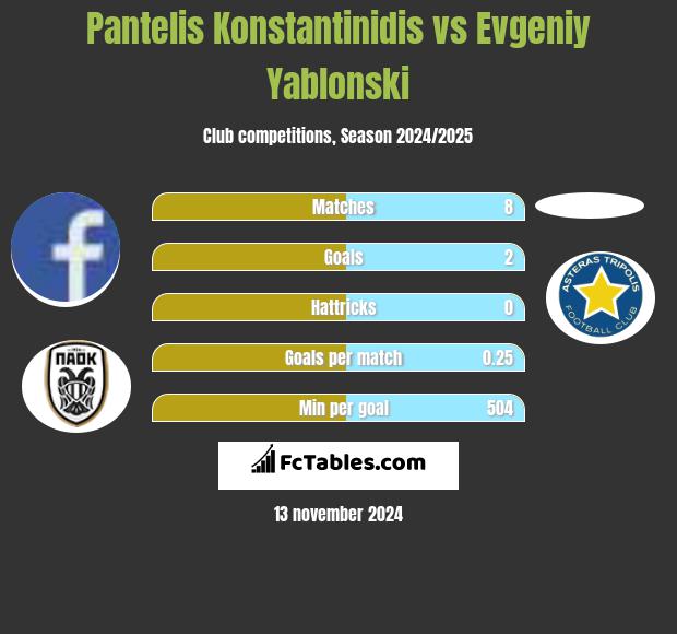 Pantelis Konstantinidis vs Evgeniy Yablonski h2h player stats