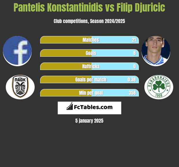 Pantelis Konstantinidis vs Filip Djuricić h2h player stats