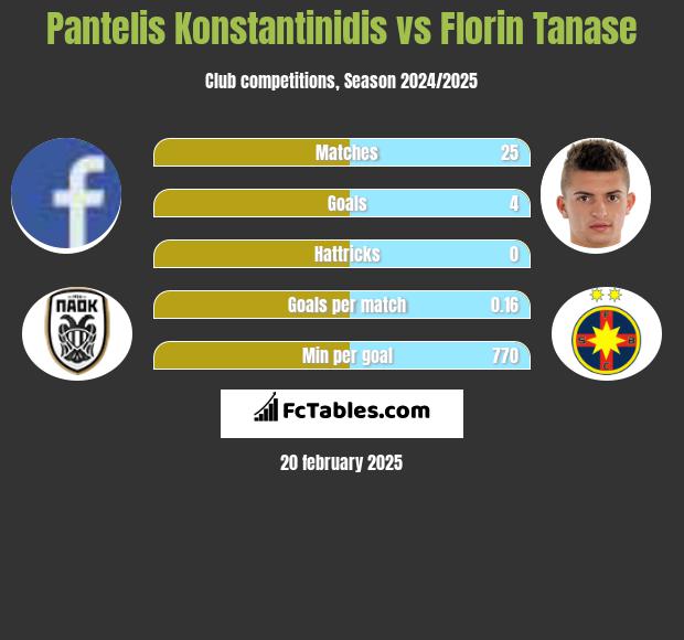 Pantelis Konstantinidis vs Florin Tanase h2h player stats