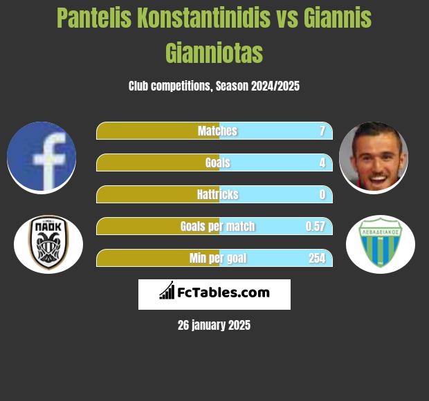 Pantelis Konstantinidis vs Giannis Gianniotas h2h player stats