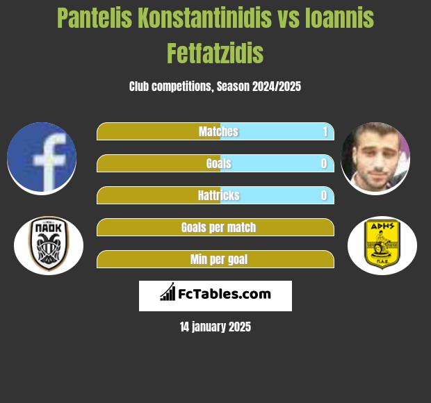 Pantelis Konstantinidis vs Giannis Fetfatzidis h2h player stats