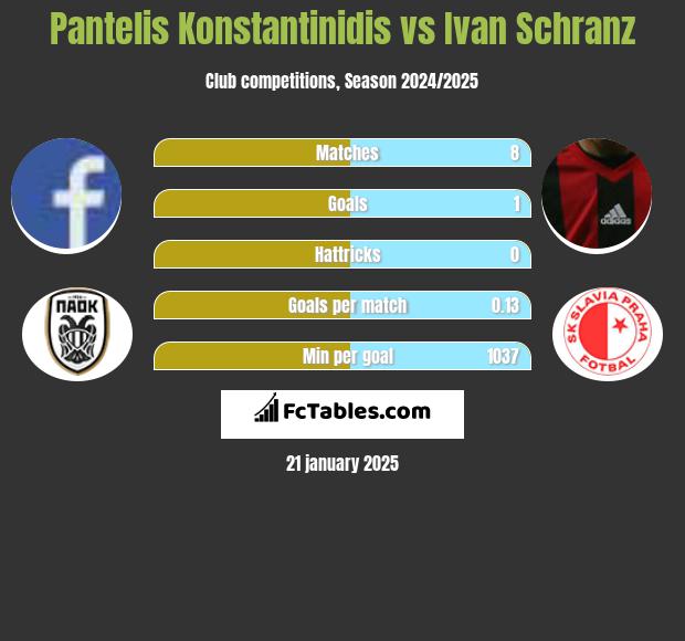 Pantelis Konstantinidis vs Ivan Schranz h2h player stats