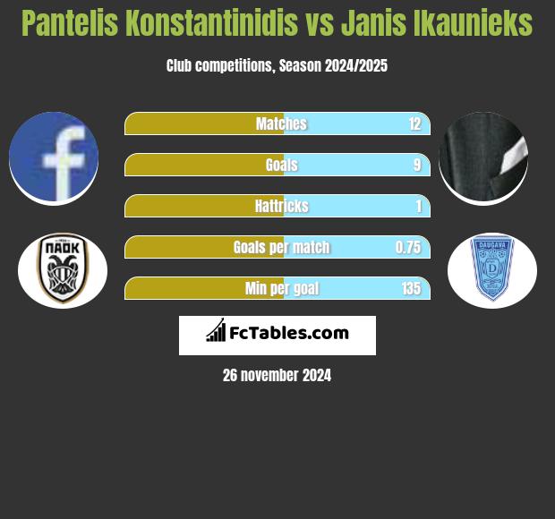 Pantelis Konstantinidis vs Janis Ikaunieks h2h player stats