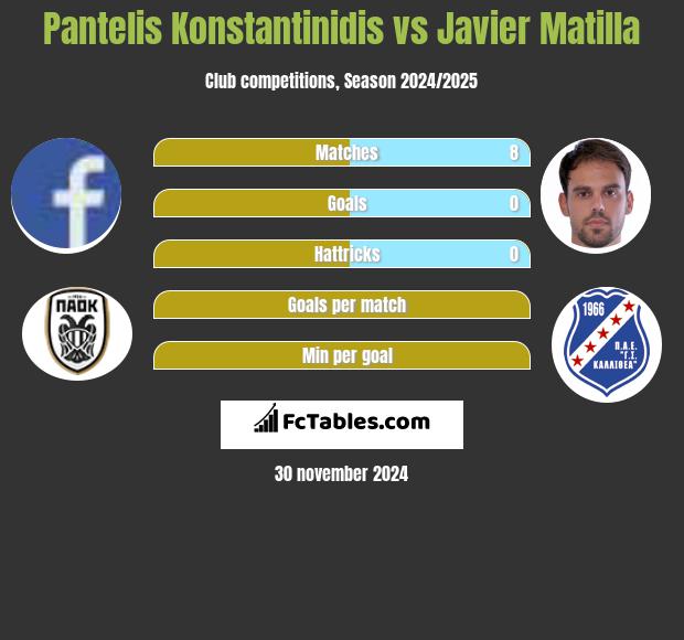 Pantelis Konstantinidis vs Javier Matilla h2h player stats