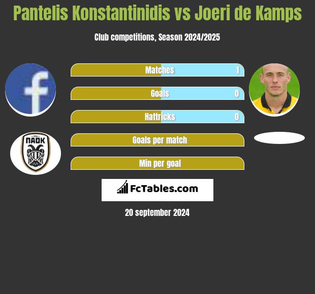 Pantelis Konstantinidis vs Joeri de Kamps h2h player stats