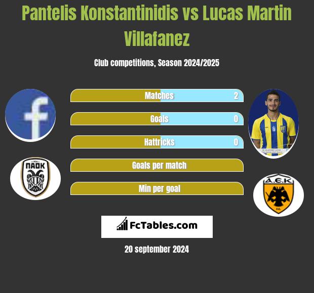 Pantelis Konstantinidis vs Lucas Martin Villafanez h2h player stats