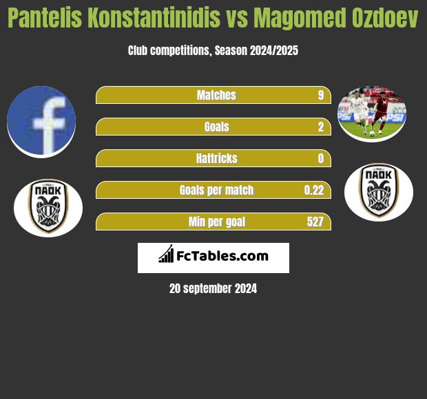 Pantelis Konstantinidis vs Magomed Ozdoev h2h player stats