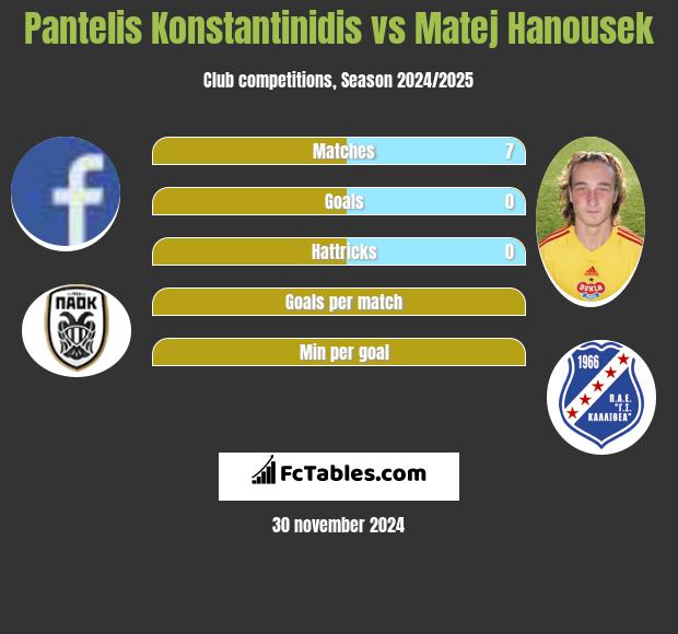 Pantelis Konstantinidis vs Matej Hanousek h2h player stats