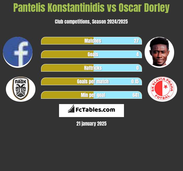 Pantelis Konstantinidis vs Oscar Dorley h2h player stats