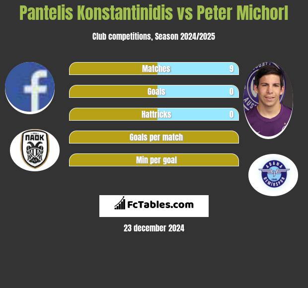 Pantelis Konstantinidis vs Peter Michorl h2h player stats