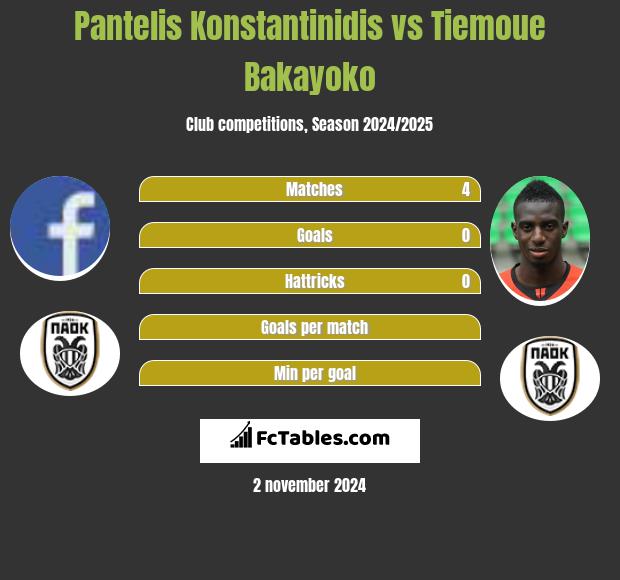 Pantelis Konstantinidis vs Tiemoue Bakayoko h2h player stats