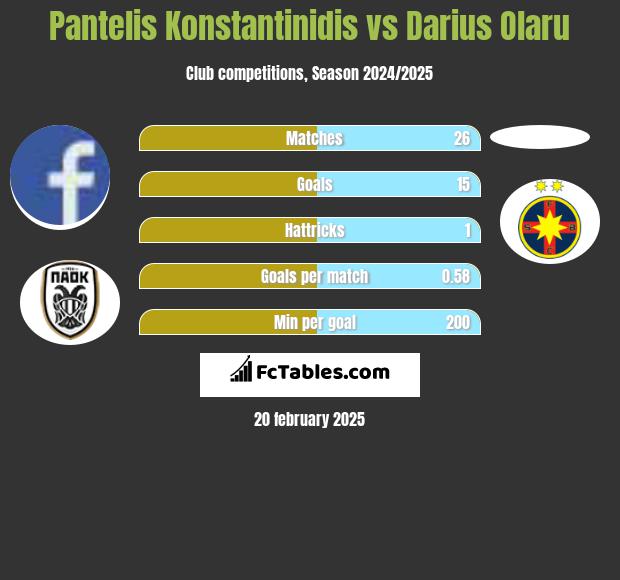 Pantelis Konstantinidis vs Darius Olaru h2h player stats