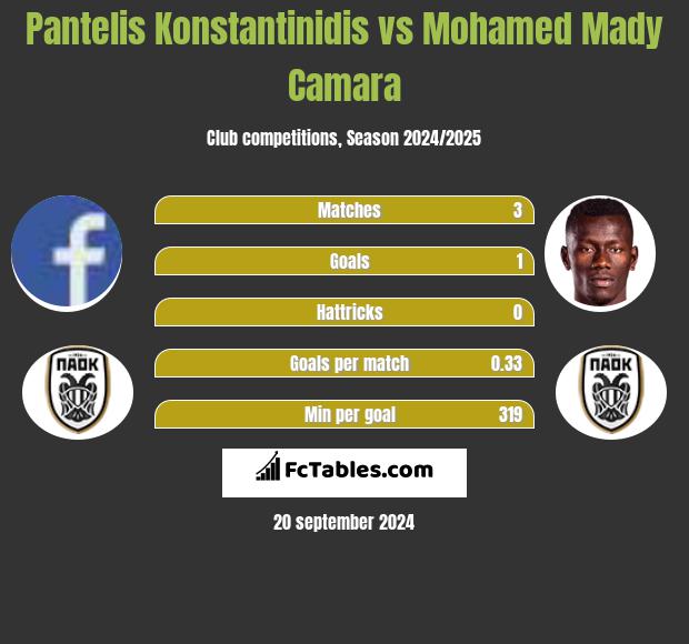 Pantelis Konstantinidis vs Mohamed Mady Camara h2h player stats