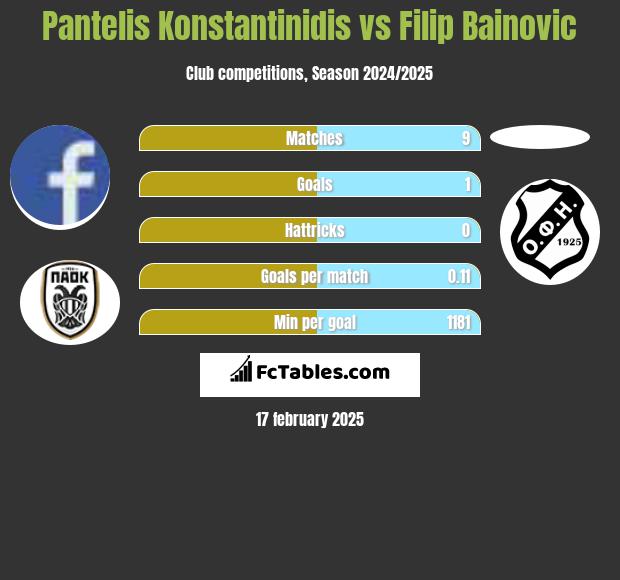 Pantelis Konstantinidis vs Filip Bainovic h2h player stats