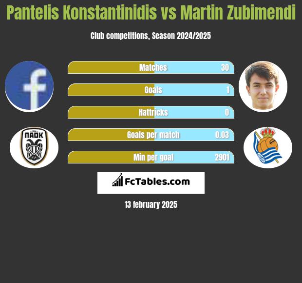 Pantelis Konstantinidis vs Martin Zubimendi h2h player stats